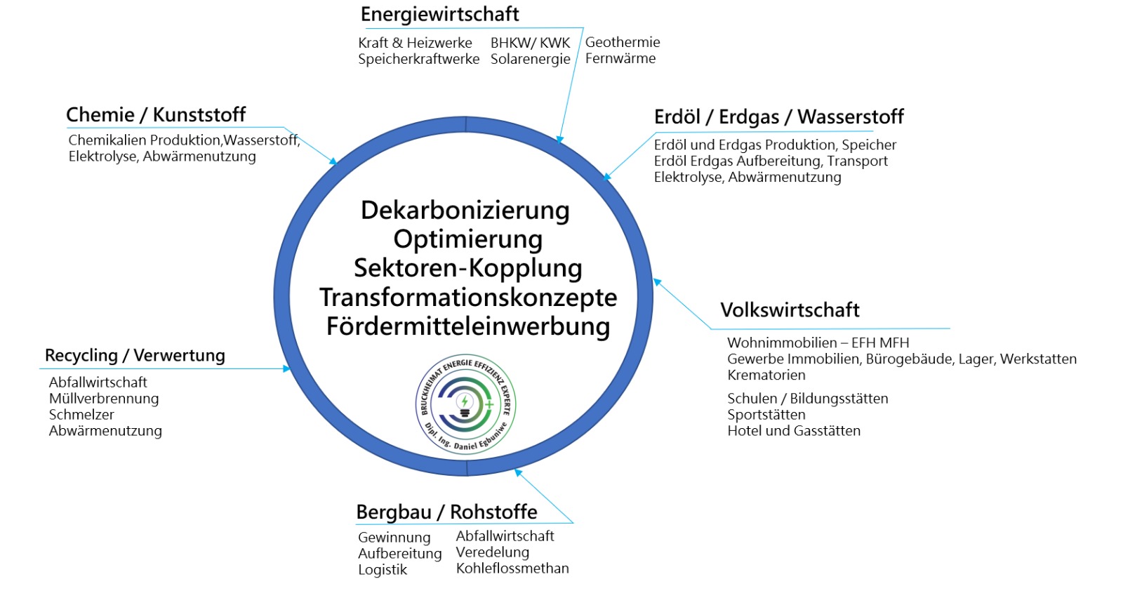 Dekarbonizierung